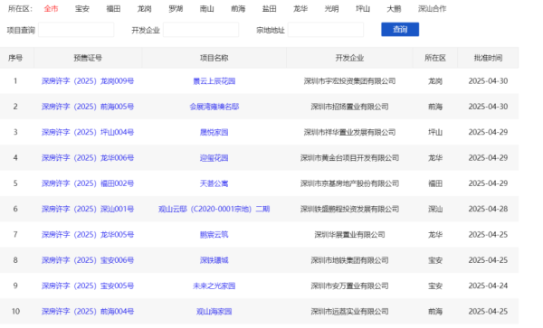 股票配资合同 实探深圳“五一”假期楼市：置业顾问忙到＂脚不沾地＂，“好房子”成楼盘新卖点