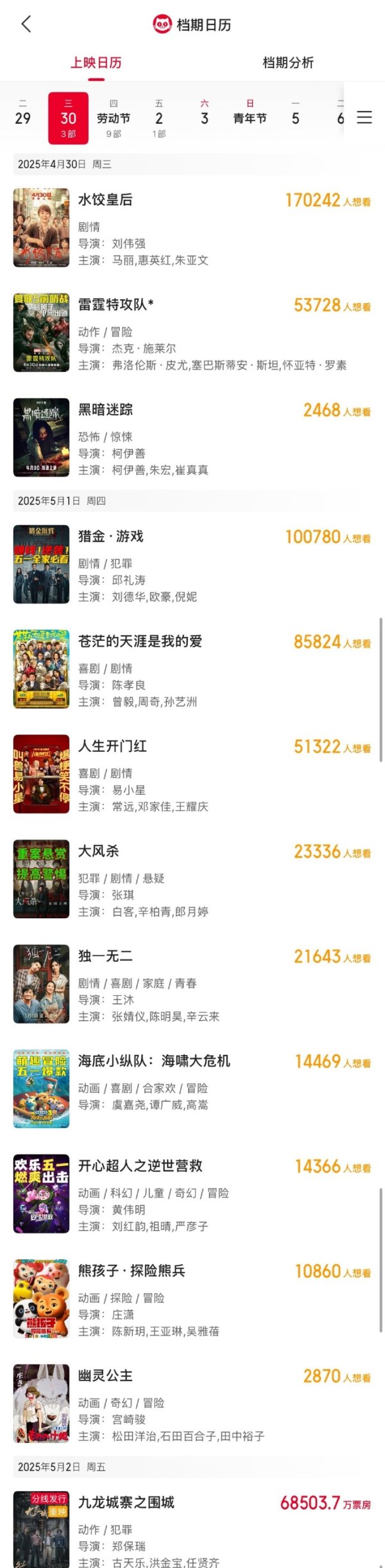 免费配资炒股 2025五一档票房破4亿